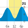 North entrance tide chart for Friday, October 21, 2022