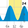 North entrance tide chart for Monday, October 24, 2022