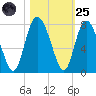 North entrance tide chart for Tuesday, October 25, 2022