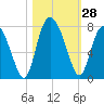 North entrance tide chart for Friday, October 28, 2022