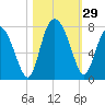 North entrance tide chart for Saturday, October 29, 2022