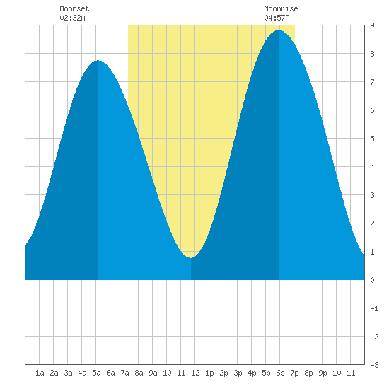 North entrance tide chart for Wednesday, October 5, 2022