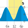 North entrance tide chart for Wednesday, October 5, 2022