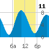 North entrance tide chart for Friday, November 11, 2022