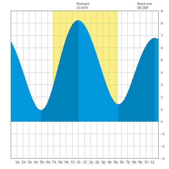 North entrance tide chart for Saturday, November 12, 2022
