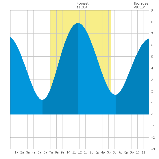 North entrance tide chart for Sunday, November 13, 2022