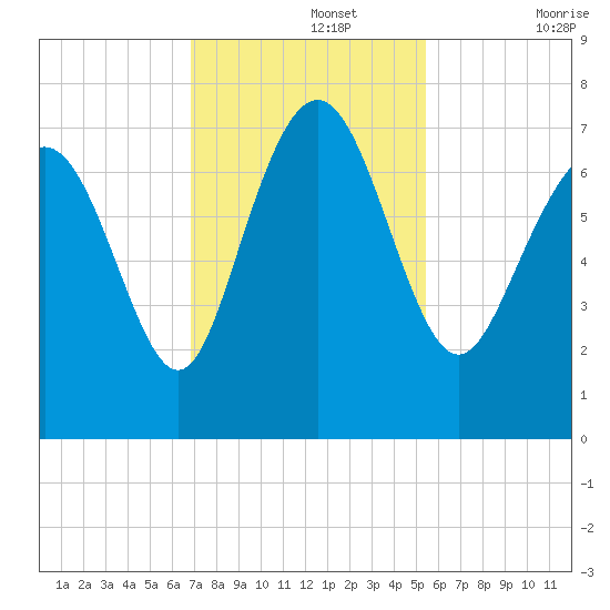 North entrance tide chart for Monday, November 14, 2022
