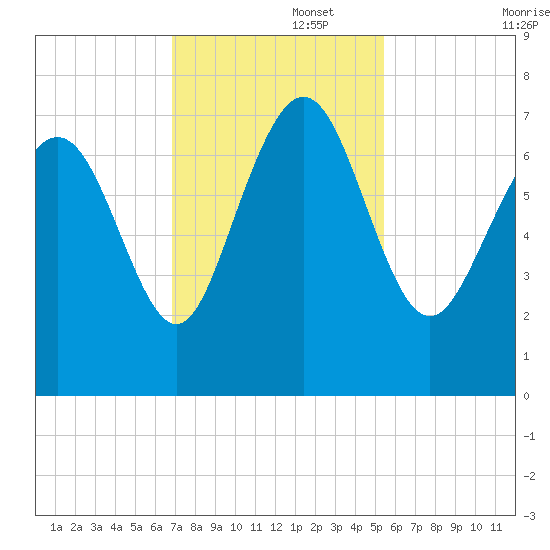 North entrance tide chart for Tuesday, November 15, 2022