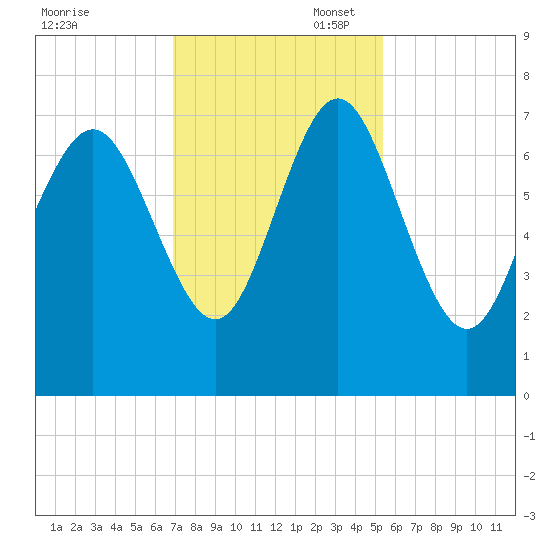 North entrance tide chart for Thursday, November 17, 2022
