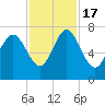 North entrance tide chart for Thursday, November 17, 2022