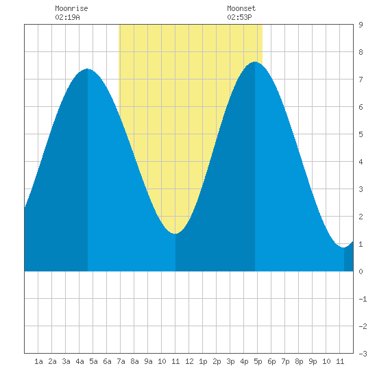 North entrance tide chart for Saturday, November 19, 2022