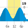 North entrance tide chart for Saturday, November 19, 2022
