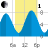 North entrance tide chart for Tuesday, November 1, 2022