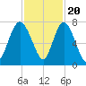 North entrance tide chart for Sunday, November 20, 2022