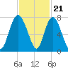 North entrance tide chart for Monday, November 21, 2022