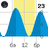 North entrance tide chart for Wednesday, November 23, 2022