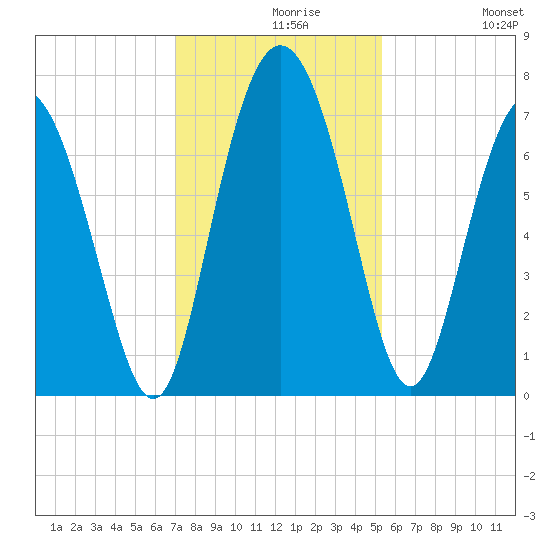 North entrance tide chart for Monday, November 28, 2022
