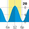 North entrance tide chart for Monday, November 28, 2022