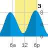 North entrance tide chart for Thursday, November 3, 2022