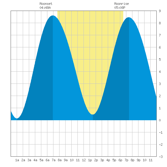 North entrance tide chart for Saturday, November 5, 2022