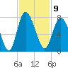 North entrance tide chart for Wednesday, November 9, 2022