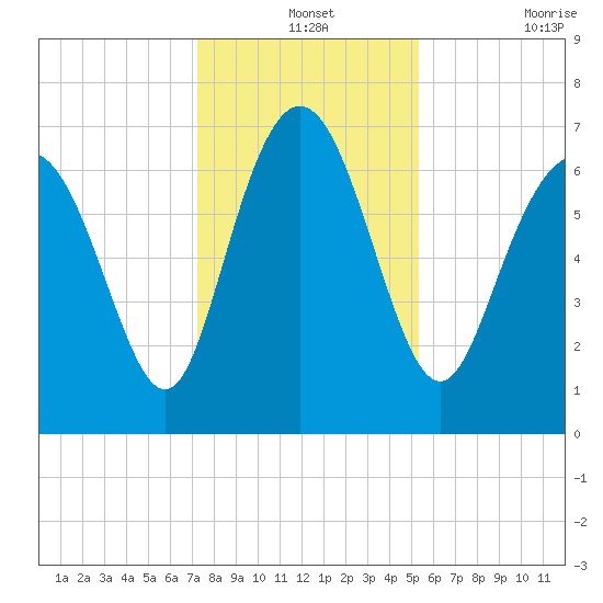 North entrance tide chart for Tuesday, December 13, 2022