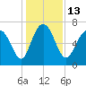 North entrance tide chart for Tuesday, December 13, 2022