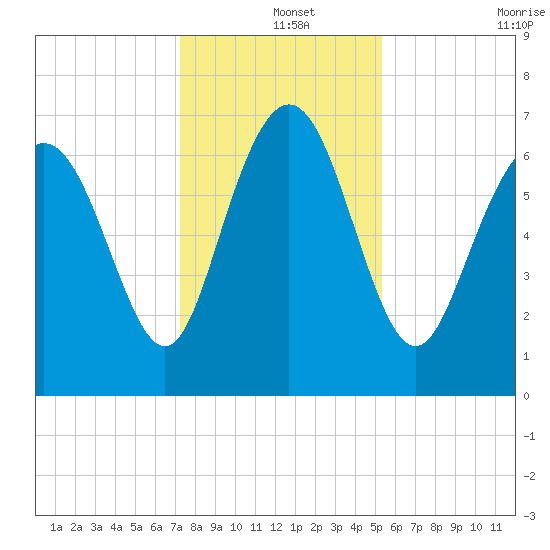 North entrance tide chart for Wednesday, December 14, 2022
