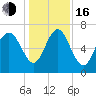 North entrance tide chart for Friday, December 16, 2022