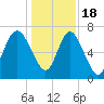 North entrance tide chart for Sunday, December 18, 2022