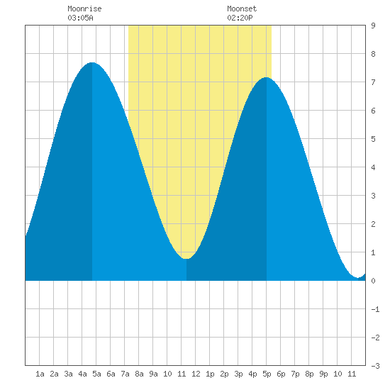 North entrance tide chart for Monday, December 19, 2022