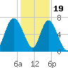 North entrance tide chart for Monday, December 19, 2022