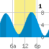 North entrance tide chart for Thursday, December 1, 2022