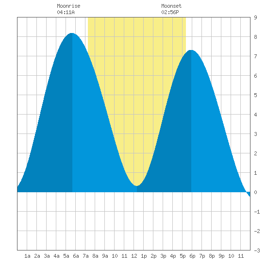 North entrance tide chart for Tuesday, December 20, 2022