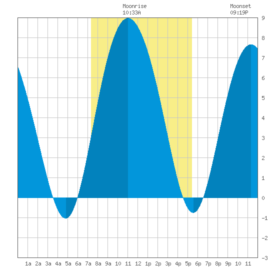 North entrance tide chart for Monday, December 26, 2022