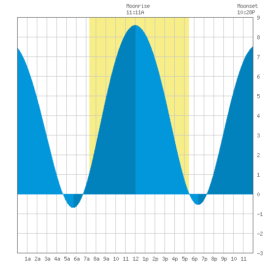 North entrance tide chart for Tuesday, December 27, 2022
