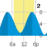 North entrance tide chart for Friday, December 2, 2022