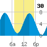 North entrance tide chart for Friday, December 30, 2022