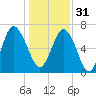 North entrance tide chart for Saturday, December 31, 2022