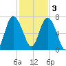North entrance tide chart for Saturday, December 3, 2022