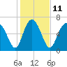 North entrance tide chart for Wednesday, January 11, 2023