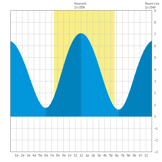North entrance tide chart for Thursday, January 12, 2023