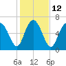 North entrance tide chart for Thursday, January 12, 2023