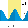 North entrance tide chart for Friday, January 13, 2023