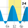 North entrance tide chart for Tuesday, January 24, 2023