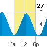North entrance tide chart for Friday, January 27, 2023