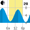 North entrance tide chart for Saturday, January 28, 2023