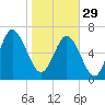 North entrance tide chart for Sunday, January 29, 2023