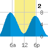North entrance tide chart for Monday, January 2, 2023