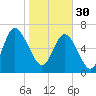 North entrance tide chart for Monday, January 30, 2023
